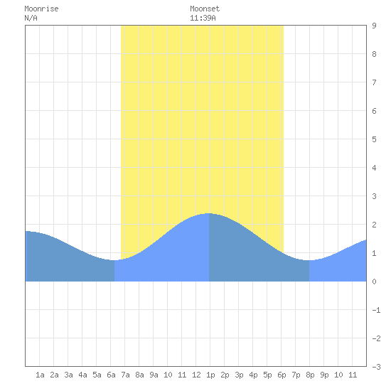 Apra Harbor tide chart for Saturday, January 10, 2026