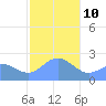 Apra Harbor tide chart for Saturday, January 10, 2026