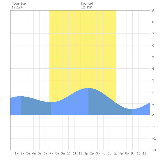 Apra Harbor tide chart for Sunday, January 11, 2026