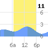 Apra Harbor tide chart for Sunday, January 11, 2026