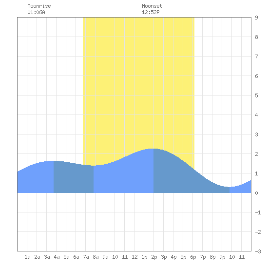 Apra Harbor tide chart for Monday, January 12, 2026