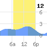 Apra Harbor tide chart for Monday, January 12, 2026