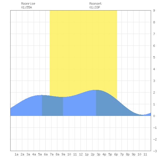 Apra Harbor tide chart for Tuesday, January 13, 2026