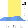 Apra Harbor tide chart for Tuesday, January 13, 2026