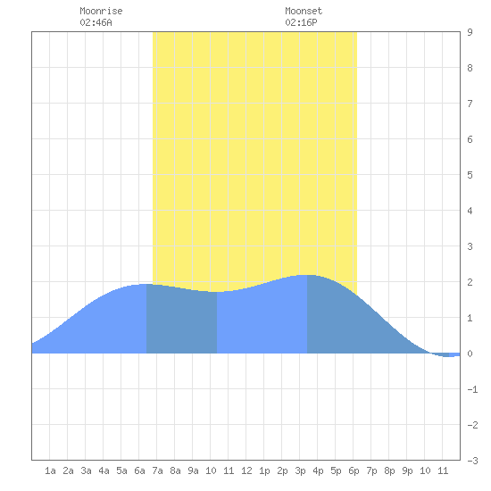 Apra Harbor tide chart for Wednesday, January 14, 2026