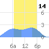 Apra Harbor tide chart for Wednesday, January 14, 2026