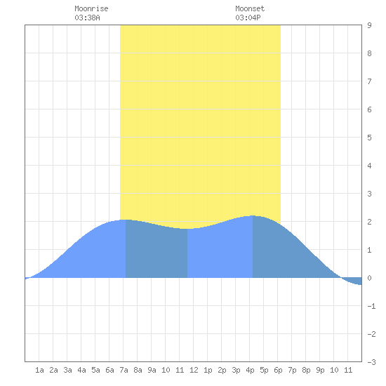 Apra Harbor tide chart for Thursday, January 15, 2026
