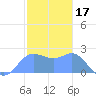 Apra Harbor tide chart for Saturday, January 17, 2026