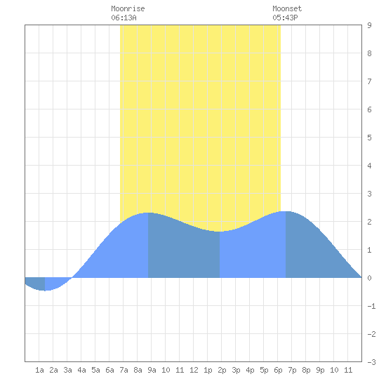 Apra Harbor tide chart for Sunday, January 18, 2026
