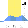Apra Harbor tide chart for Sunday, January 18, 2026
