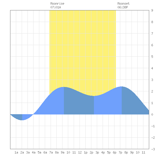 Apra Harbor tide chart for Monday, January 19, 2026