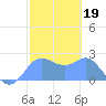 Apra Harbor tide chart for Monday, January 19, 2026
