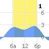 Apra Harbor tide chart for Thursday, January 1, 2026