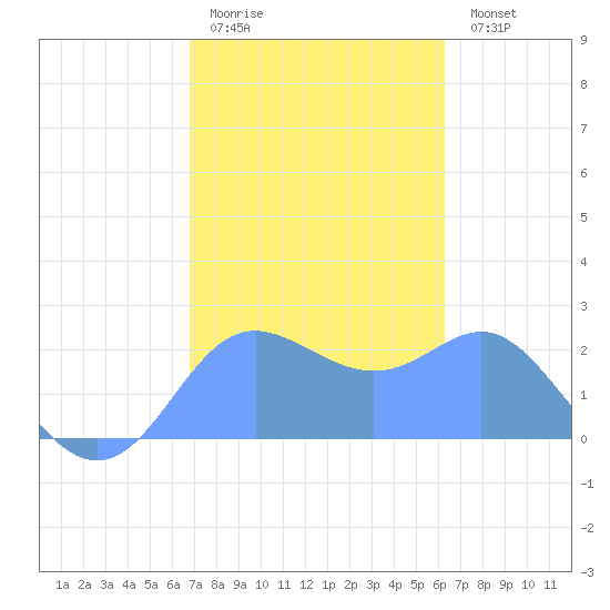 Apra Harbor tide chart for Tuesday, January 20, 2026