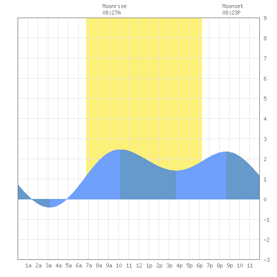 Apra Harbor tide chart for Wednesday, January 21, 2026