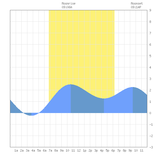 Apra Harbor tide chart for Thursday, January 22, 2026
