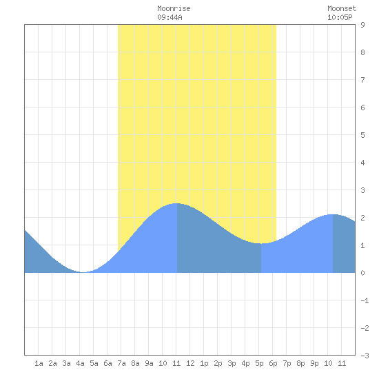 Apra Harbor tide chart for Friday, January 23, 2026