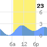Apra Harbor tide chart for Friday, January 23, 2026