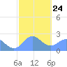 Apra Harbor tide chart for Saturday, January 24, 2026