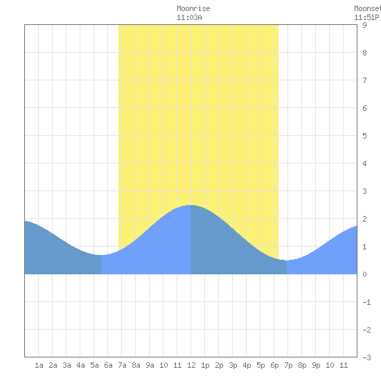 Apra Harbor tide chart for Sunday, January 25, 2026
