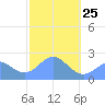 Apra Harbor tide chart for Sunday, January 25, 2026