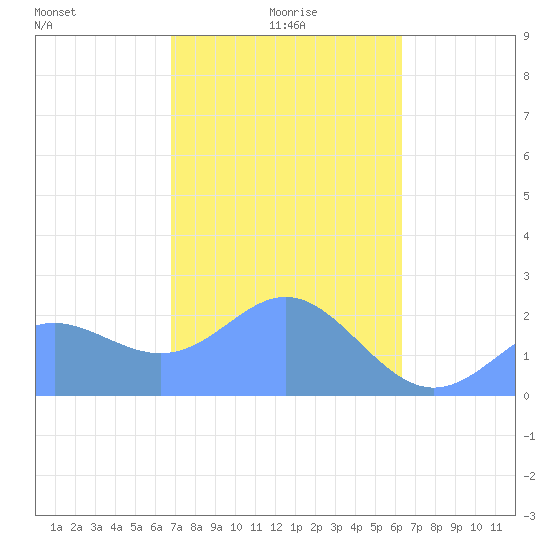 Apra Harbor tide chart for Monday, January 26, 2026