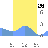 Apra Harbor tide chart for Monday, January 26, 2026