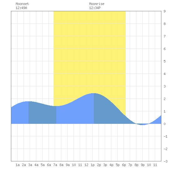 Apra Harbor tide chart for Tuesday, January 27, 2026