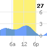 Apra Harbor tide chart for Tuesday, January 27, 2026