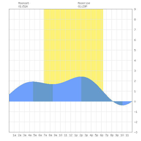Apra Harbor tide chart for Wednesday, January 28, 2026