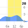 Apra Harbor tide chart for Wednesday, January 28, 2026