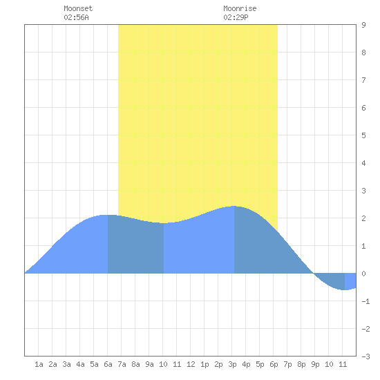 Apra Harbor tide chart for Thursday, January 29, 2026