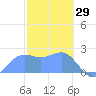 Apra Harbor tide chart for Thursday, January 29, 2026