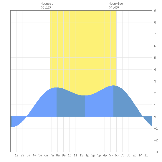 Apra Harbor tide chart for Friday, January 2, 2026
