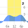 Apra Harbor tide chart for Friday, January 2, 2026