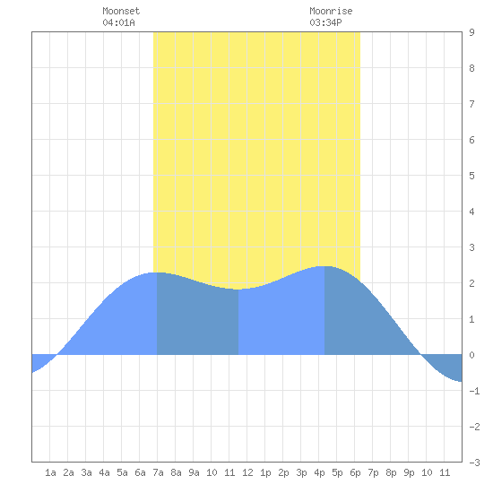 Apra Harbor tide chart for Friday, January 30, 2026