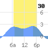 Apra Harbor tide chart for Friday, January 30, 2026