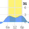 Apra Harbor tide chart for Saturday, January 31, 2026