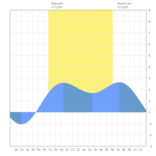 Apra Harbor tide chart for Sunday, January 4, 2026