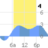 Apra Harbor tide chart for Sunday, January 4, 2026