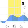 Apra Harbor tide chart for Monday, January 5, 2026
