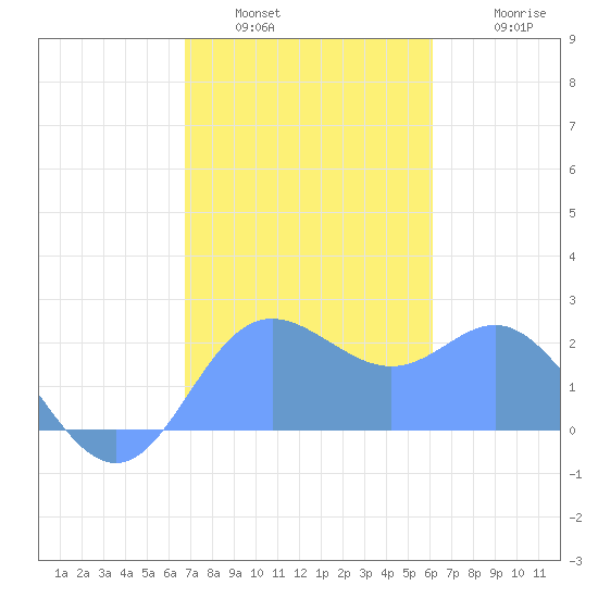 Apra Harbor tide chart for Tuesday, January 6, 2026