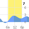 Apra Harbor tide chart for Wednesday, January 7, 2026