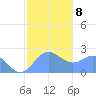 Apra Harbor tide chart for Thursday, January 8, 2026