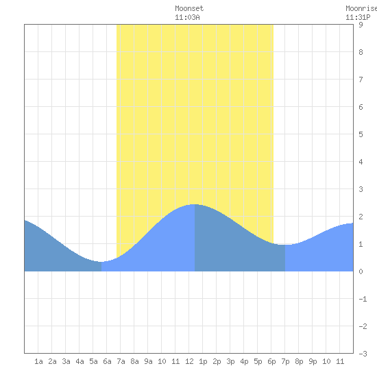 Apra Harbor tide chart for Friday, January 9, 2026