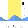 Apra Harbor tide chart for Friday, January 9, 2026