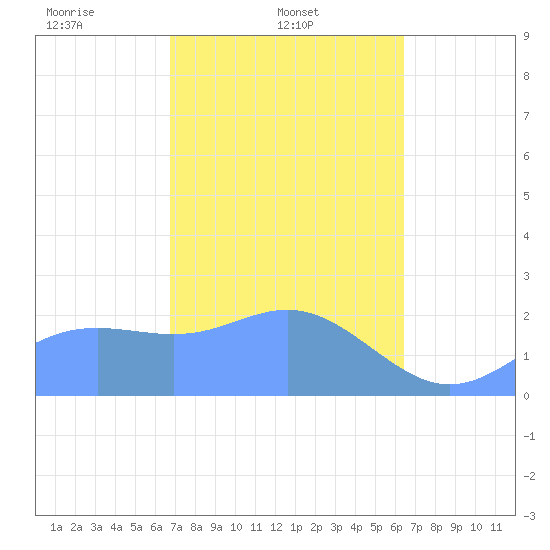 Apra Harbor tide chart for Tuesday, February 10, 2026