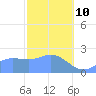 Apra Harbor tide chart for Tuesday, February 10, 2026
