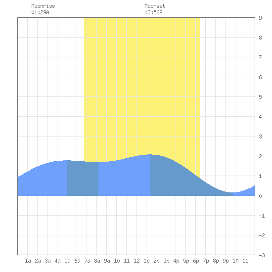 Apra Harbor tide chart for Wednesday, February 11, 2026