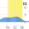 Apra Harbor tide chart for Wednesday, February 11, 2026